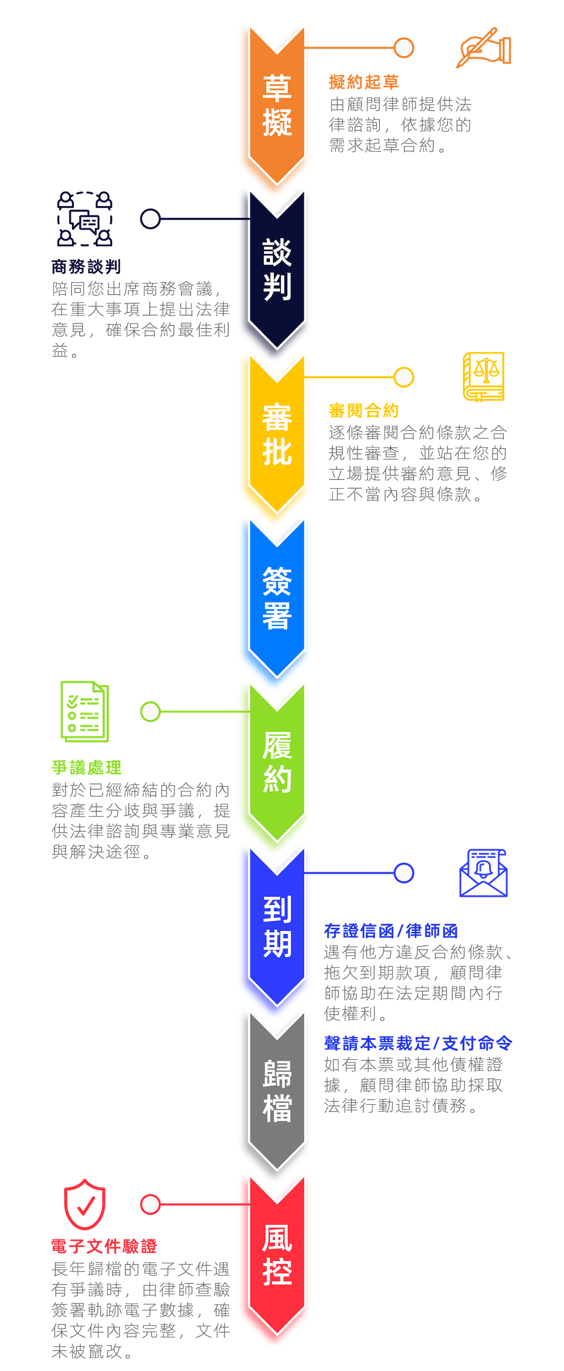 合約生命全週期保駕護航