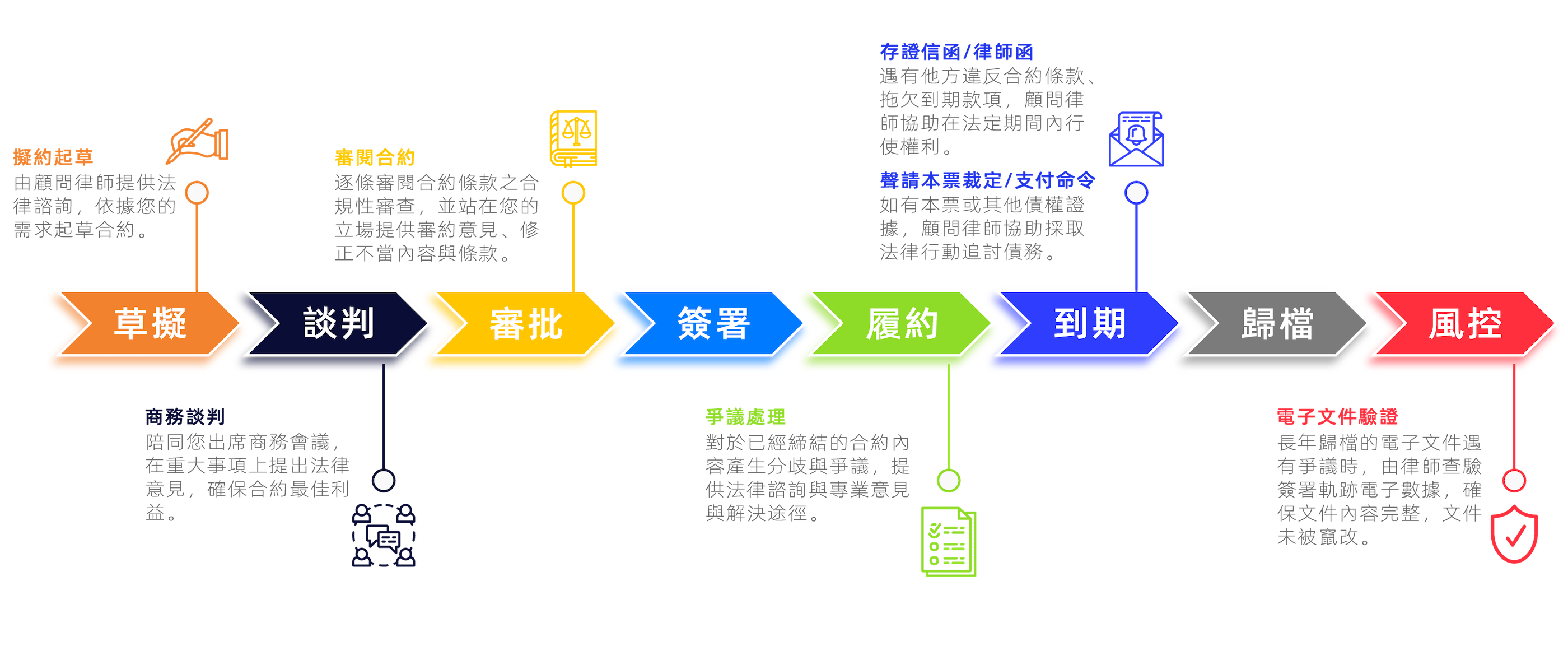 合約生命全週期保駕護航